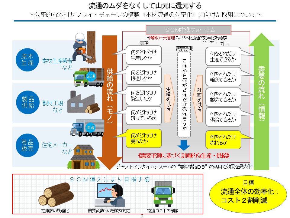 京都府サプライチェーンマネージメント推進フォーラム,事業概要説明,サプライチェーンマネージメント